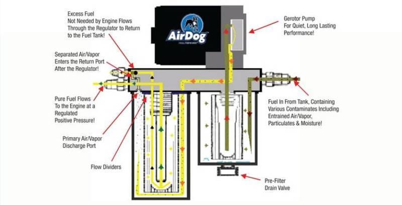 AirDog® FP-150-4G 2001-2010 Chevy Duramax image 2